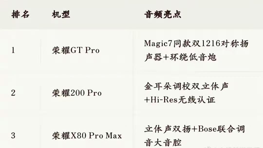手机外放听个响？荣耀直接把旗舰音箱塞进去了。
知名音频机构非Magic系列音质横