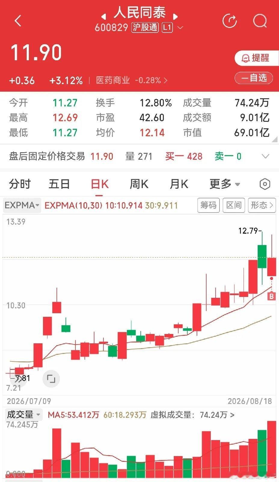 最近对医药股情有独钟，这是为什么呢？说起来也比较简单，一是医药股跌幅比较多，反复