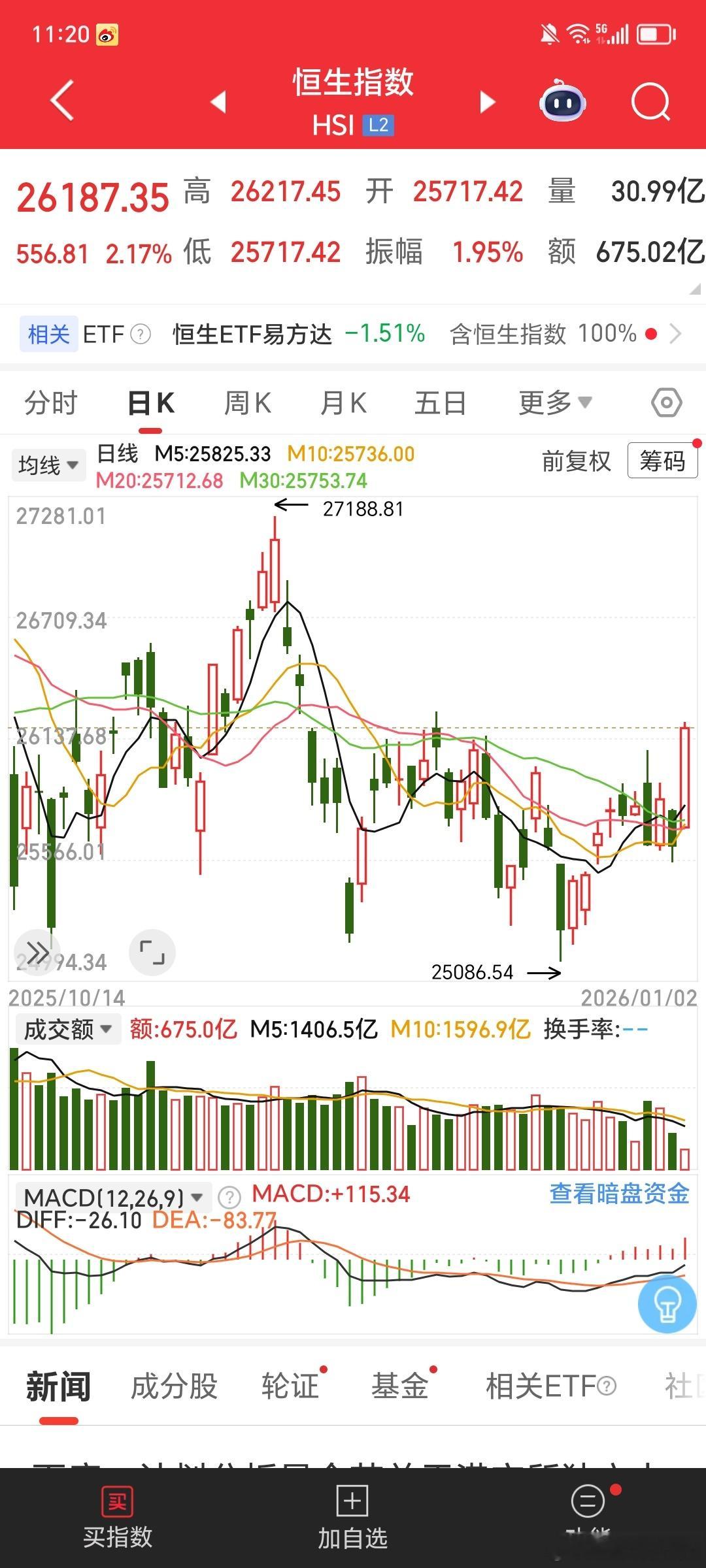 一放假，港股及科技指数，咋就这样疯狂吗？元旦快乐