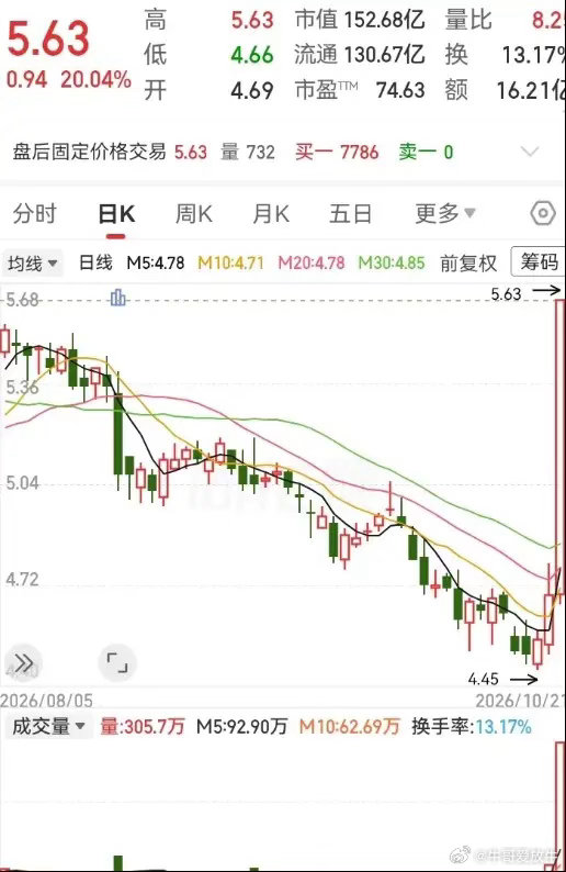 这走势真是牛！跌了三个多月，一天全部涨回来了。一根20厘米的大阳线，从地上拔高到