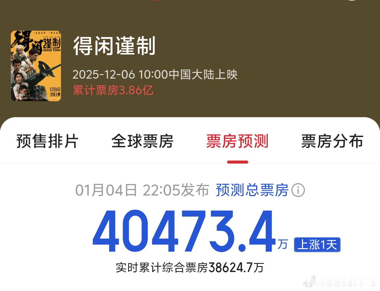 得闲谨制票房总预测过4亿了！！！ 