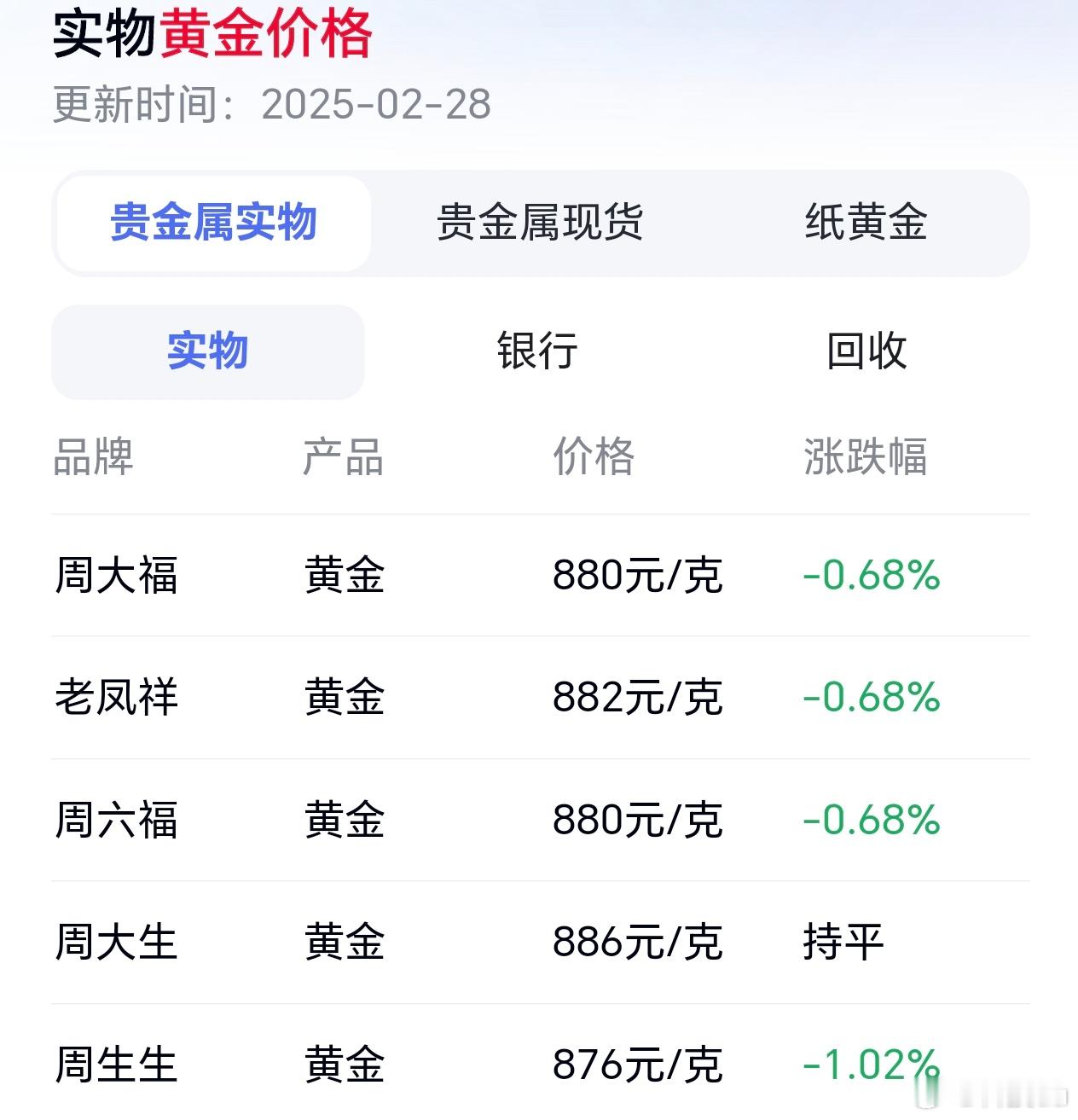 金价大跳水了 几十几十的涨，几块几块的跌。国际金价跟消费者没啥关系啊，咱们看的是