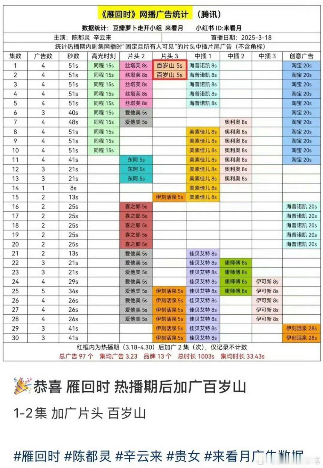 陈都灵的雁回时热播期结束好几个月了又加广了！！长尾强才会在热播期后再次加广，说明