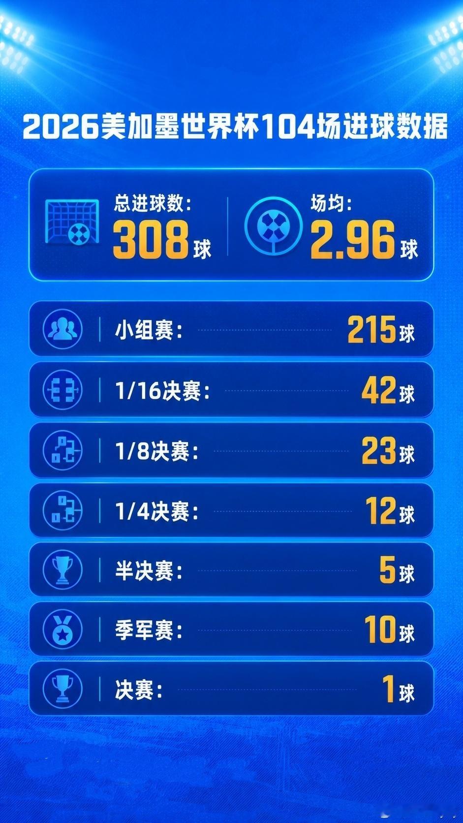 2026美加墨数据盘点：104场308球 梅西多项霸榜 阿根廷黄牌最多!世界杯 