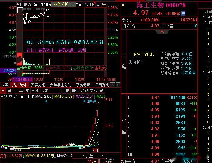 海王冲击7板，明天又是挑战高度的时候 
