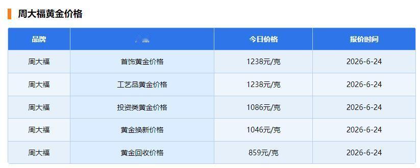 今天是星期三,
周大福是比较有名的黄金品牌。

6月24日首饰黄金价格为1238