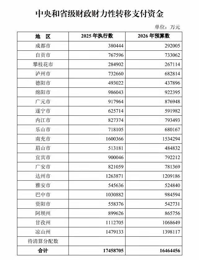 各个地市的转移支付不一样，说实话川东北区域的转移支付都不低，为啥没有发展起来？南