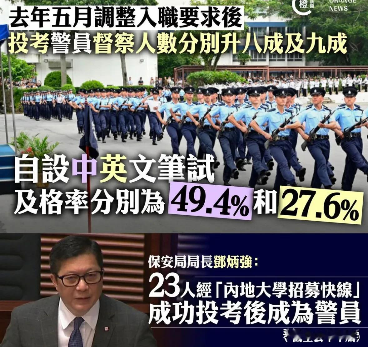 快来🇭🇰香港考警员督察！过去八个月每月平均有644人投考警员……