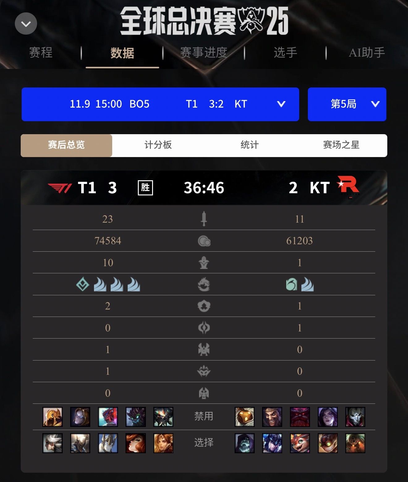 T1三连冠T1又赢了，总决赛3:2，来看看晋级之路！ ​​​