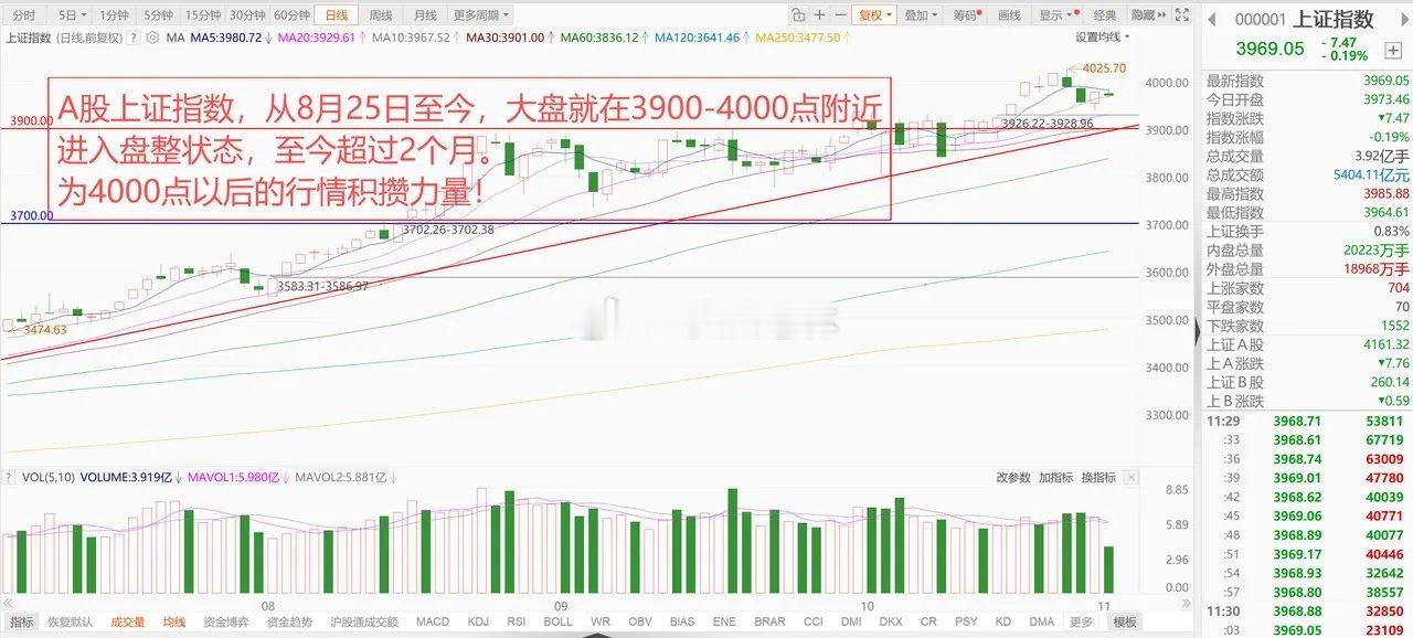 全球存储芯片持续大涨，A股核心资产护住大盘，何时开启新一轮行情？ 1、美股存储芯