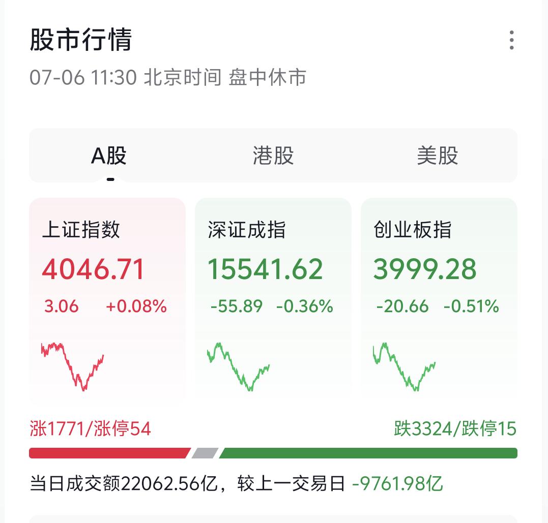交易新规落地当日，大盘直接跳空高开，但多头攻势没能延续，行情快速跳水砸出深幅下探