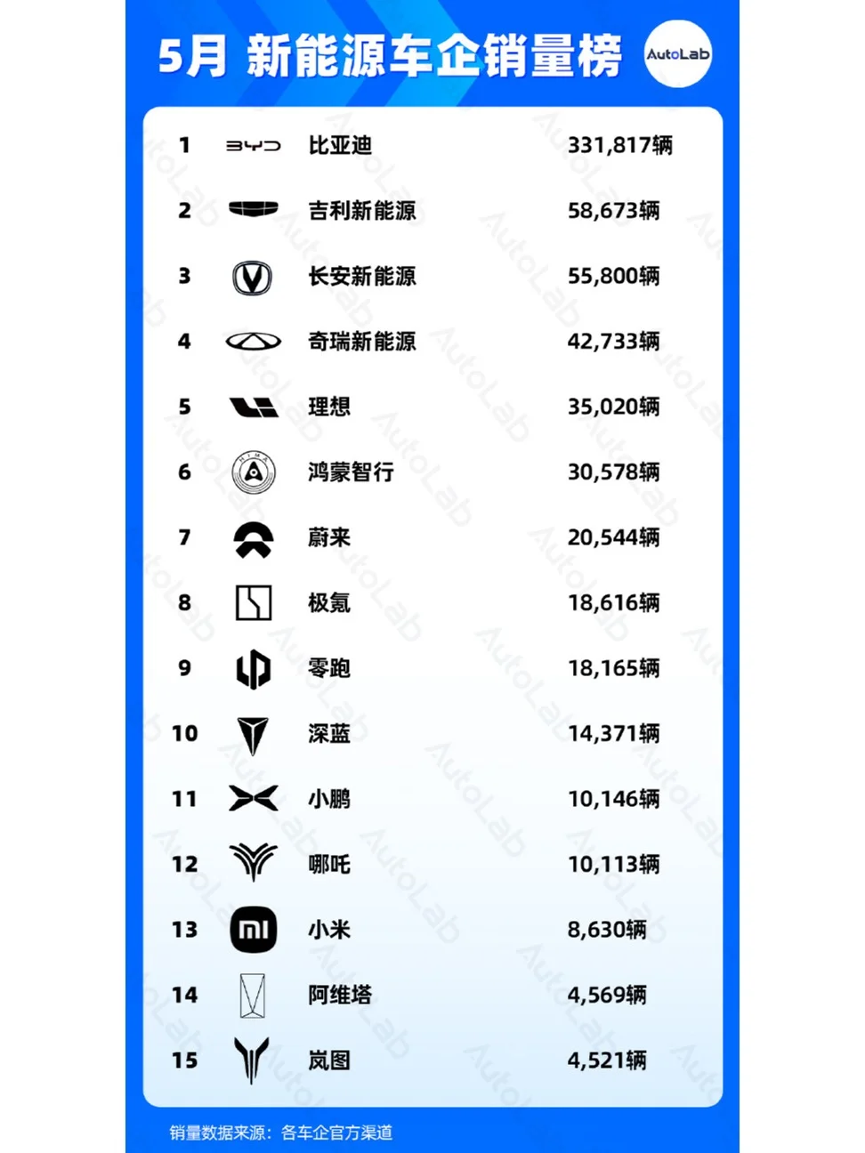 5月车企销量：理想反超华为，蔚来创新高