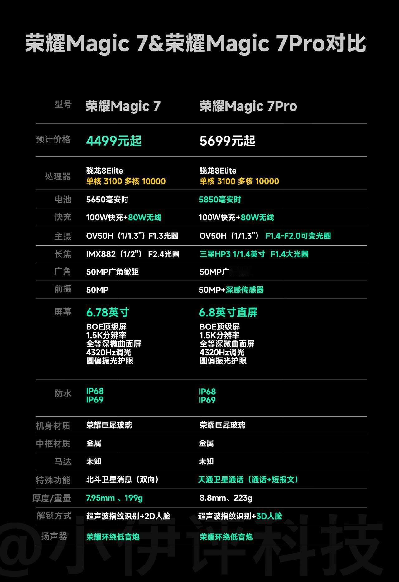 荣耀Magic 7和Magic 7Pro详细配置对比，今年标准版的综合产品力是大