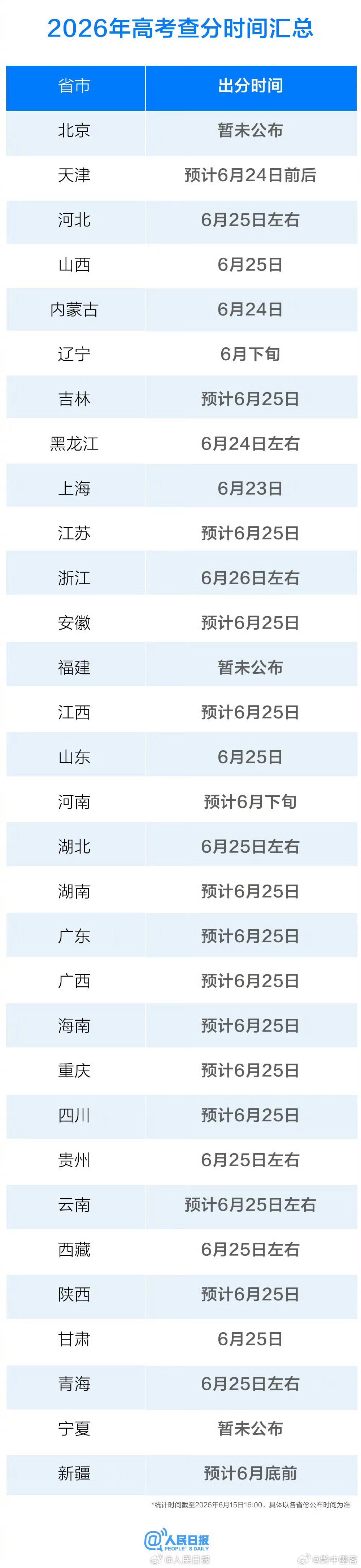 2026高考2026年高考2026年贵州高考 【祝福考生！各地高考查分时间】20