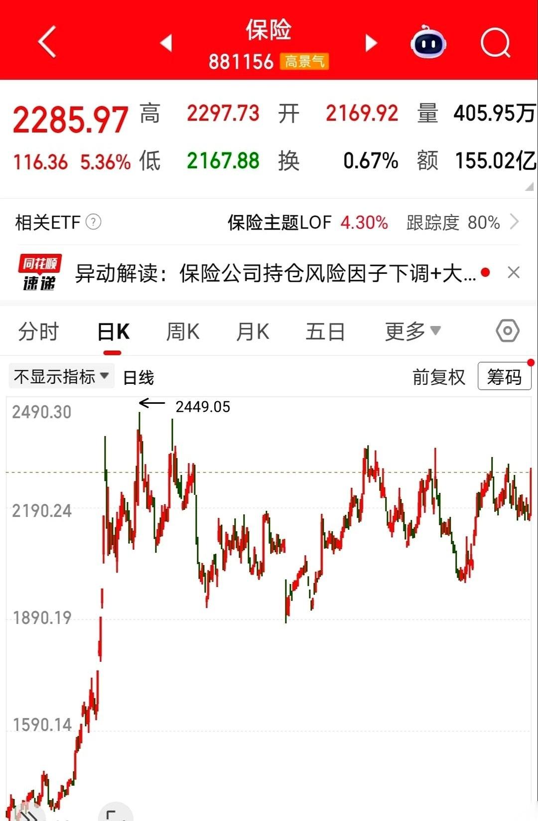 毫无征兆，保险券商跟疯了一样，噌噌往上蹿。
说真的，周五这一下，真给我看懵了。