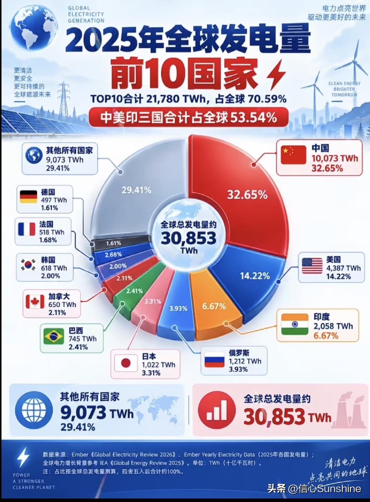 一图看懂中国电力在世界上的实力占比！[赞][赞][赞]中国电力格局