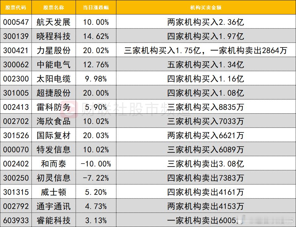a股 龙虎榜1、机构今日龙虎榜机构活跃度明显提升，买入方面，航天发展走出6天4板