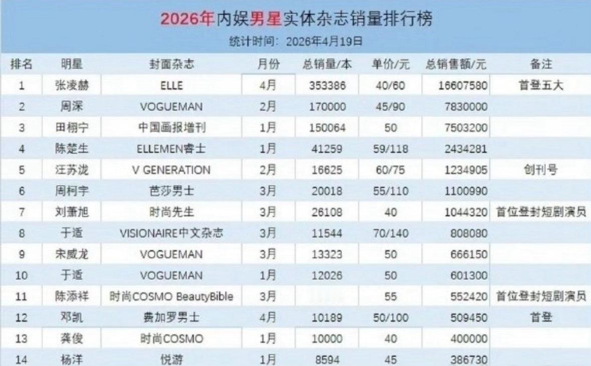 2026年内娱男明星实体杂志销量，张凌赫五大破千万登顶第一☝🏻叫凌帝！ 