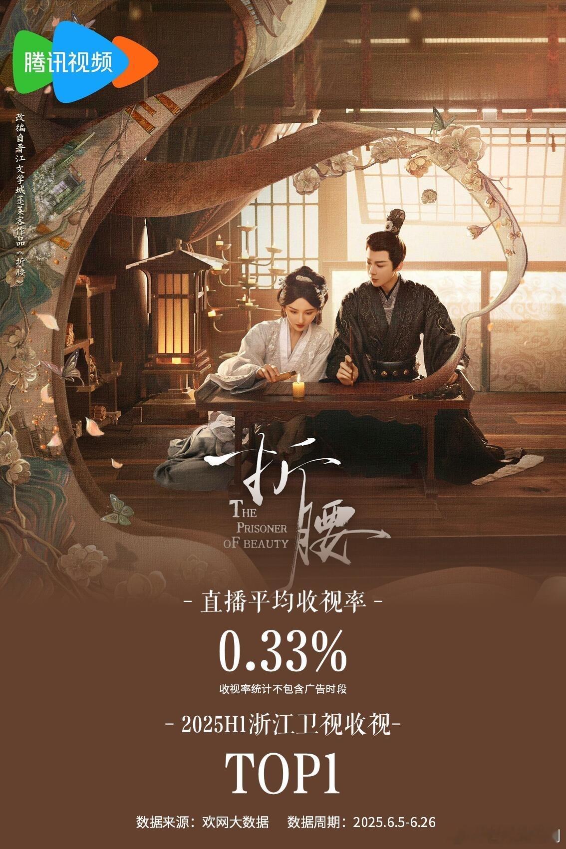 《折腰》获浙江卫视上半年收视TOP1！以硬核实力印证了优质内容的市场穿透力！ ​