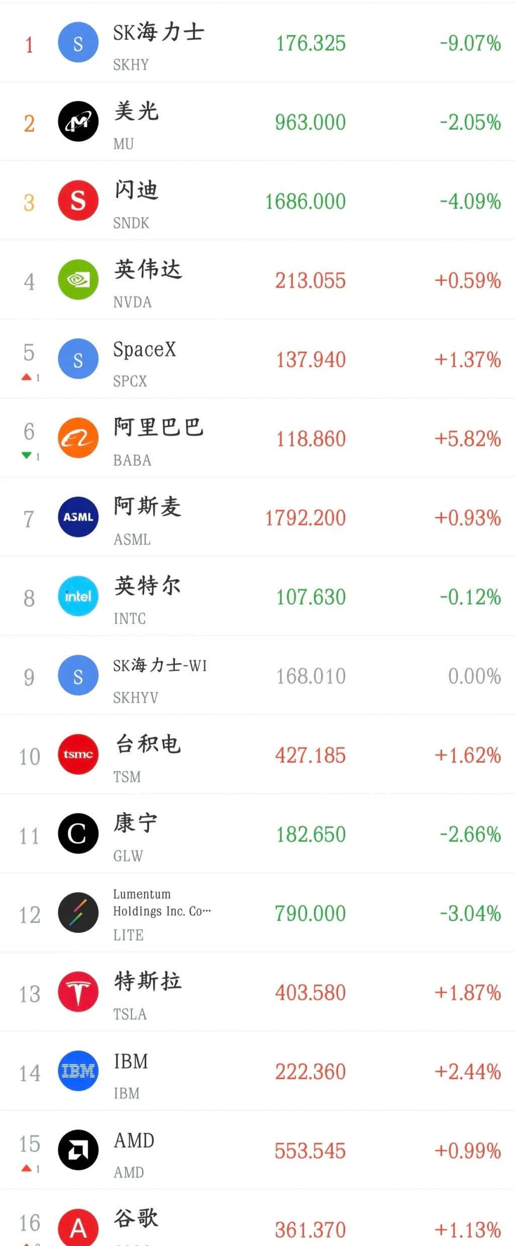 从美股今天的走势就能看出明天A股科技股的走势今天A股可谓走出了独立行情，全球科技