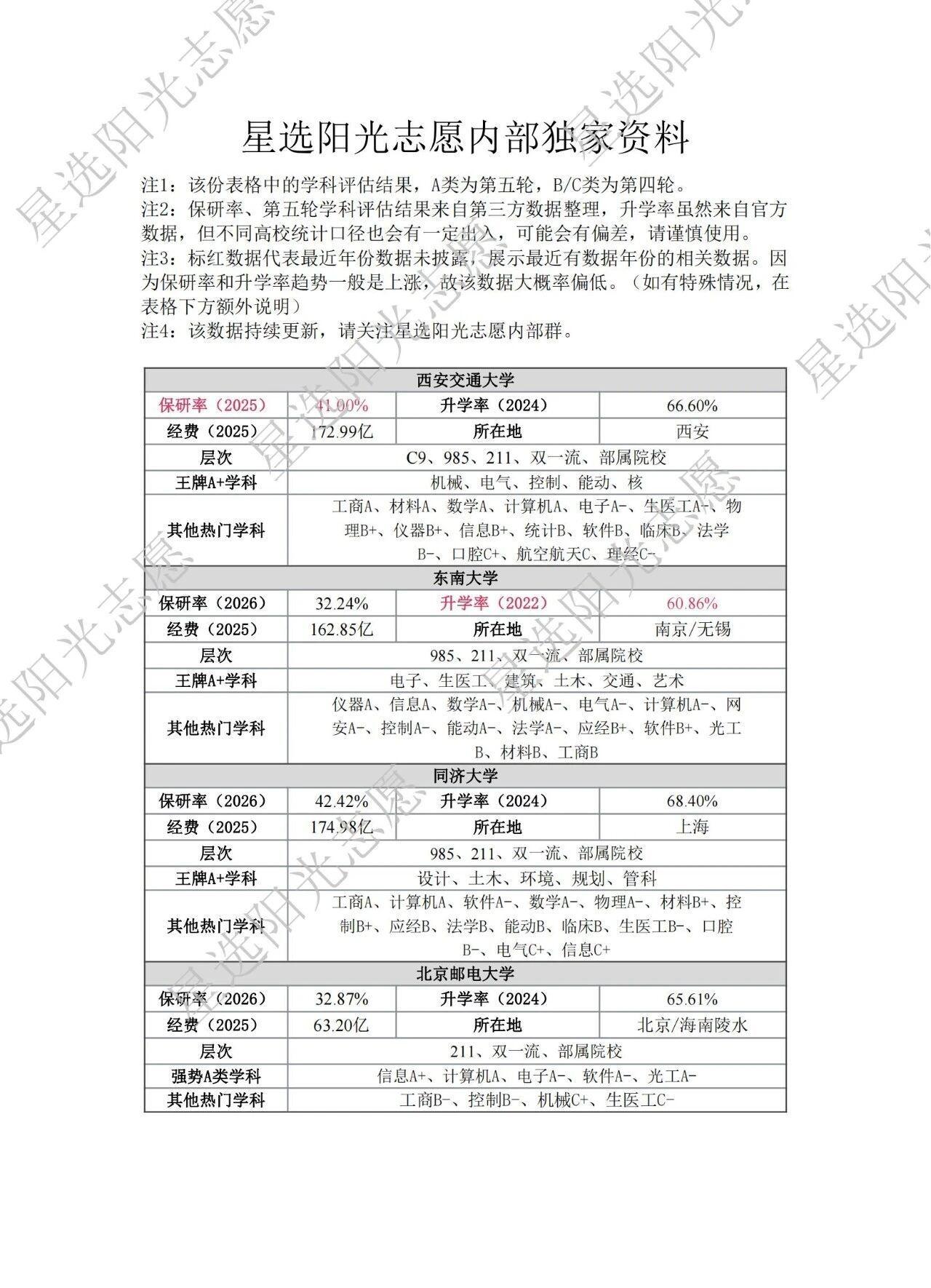 6所 C9 985 211 双一流 院校保研率+升学率+经费+强势学科 ​​​