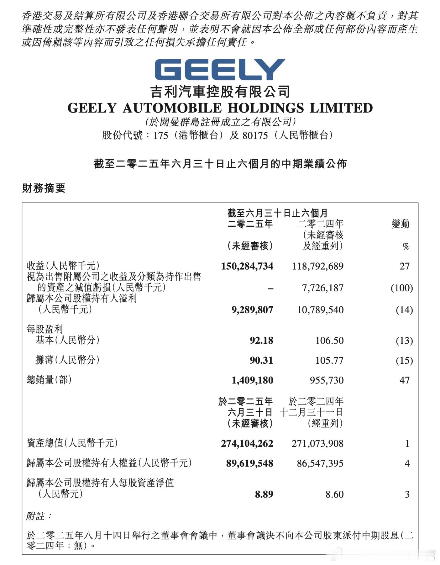 今天，吉利汽车交出了自己上半年的业绩报告在这份“期中答卷”中显示，2025年上半