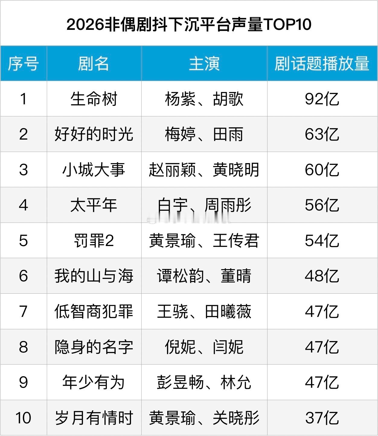 2026非偶像剧抖下沉平台声量排行榜，大家看了哪部？ 