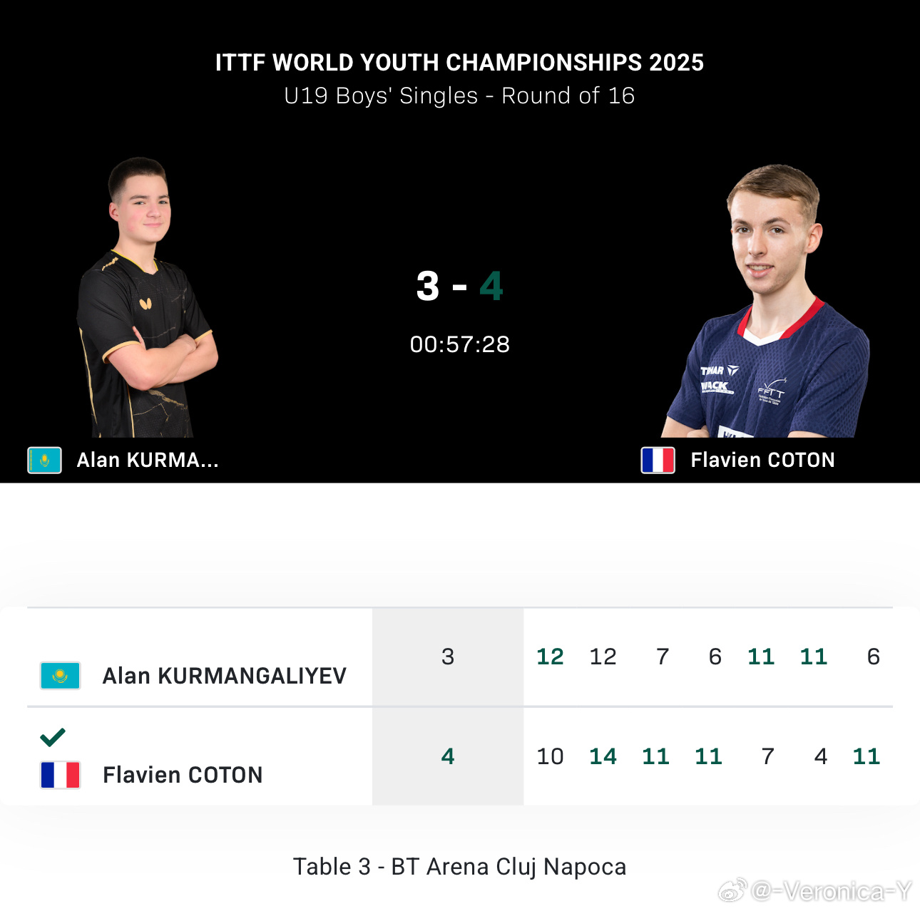 阿兰保持这水平明年伦敦世乒赛就能帮玻璃哥砍分了玻璃哥釜山太伤了 场场空砍