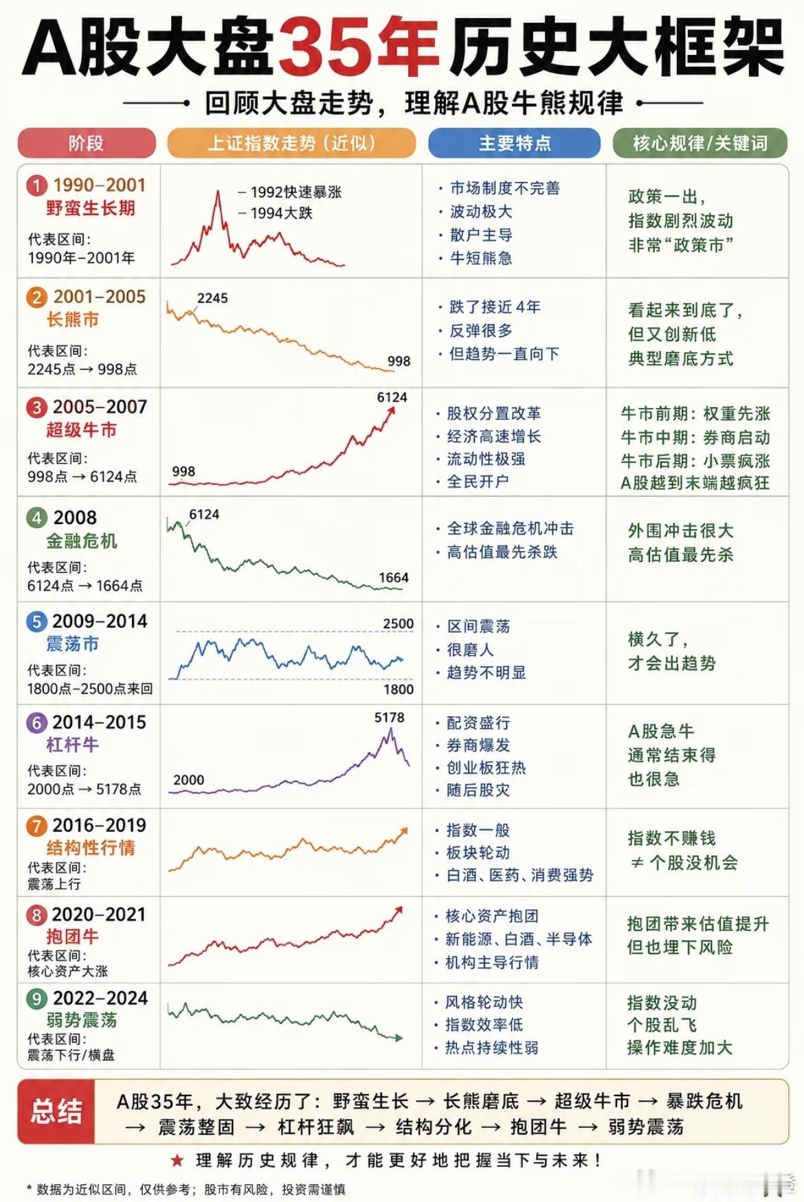 每一次大底，如果不是自己吓自己，没有借钱融资，是没有人可以逼你卖出的。真正的价值