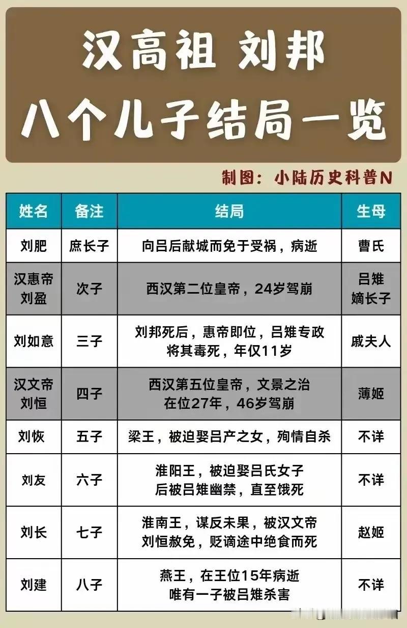 刘邦八个儿子当中，最有智慧的是长子刘肥，果断退出皇位争夺，得以活命。但是刘肥的俩