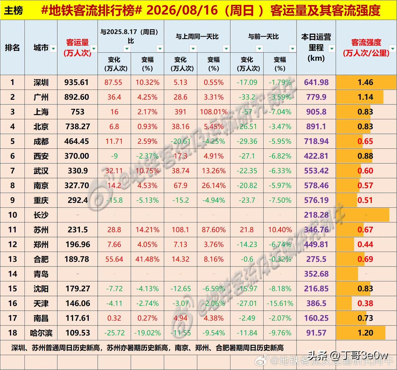 高温下重庆地铁客流量周日不到300万人次，为292万多[呲牙][呲牙][呲牙] 