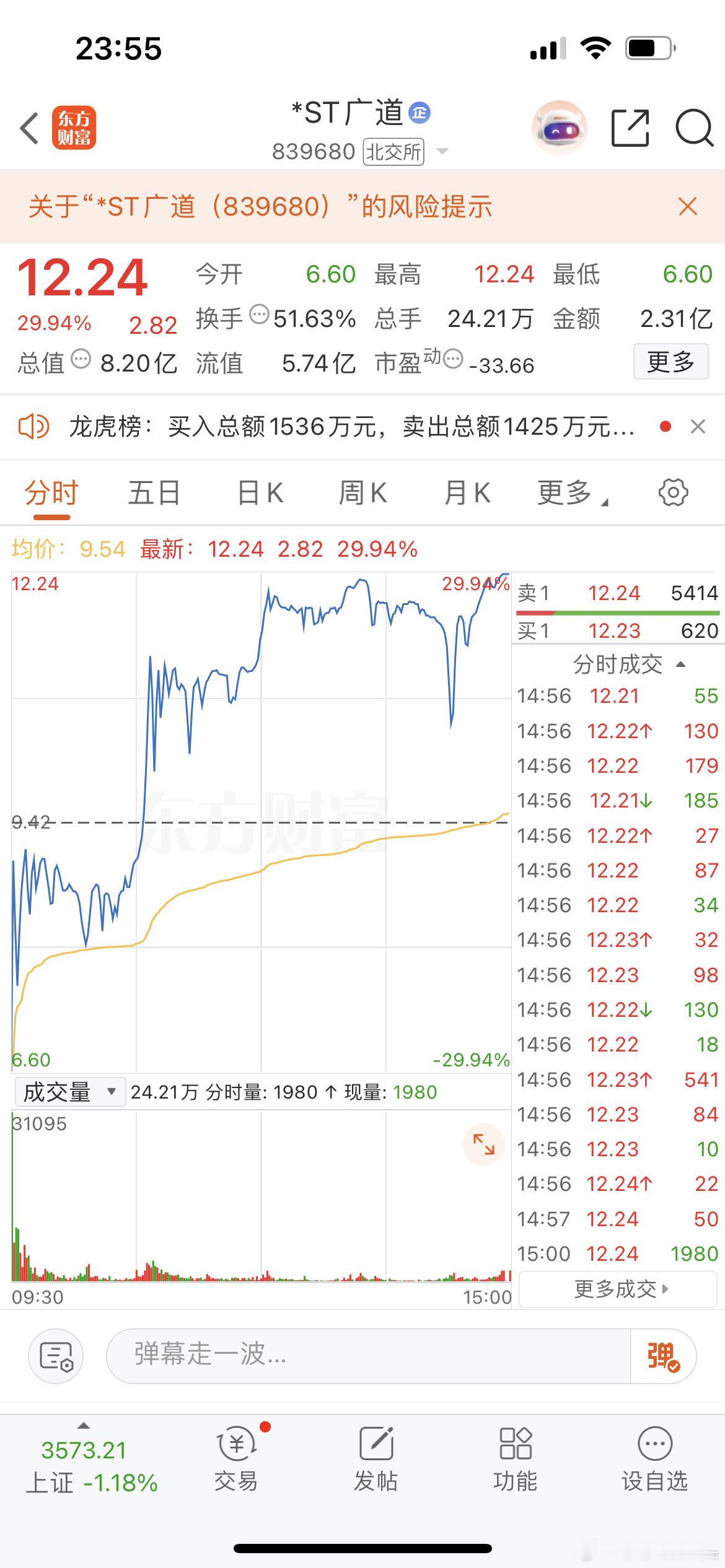 要说今天最亮的仔是谁？就算天王老子来了也是st广道，开盘价6.60元收盘价12.