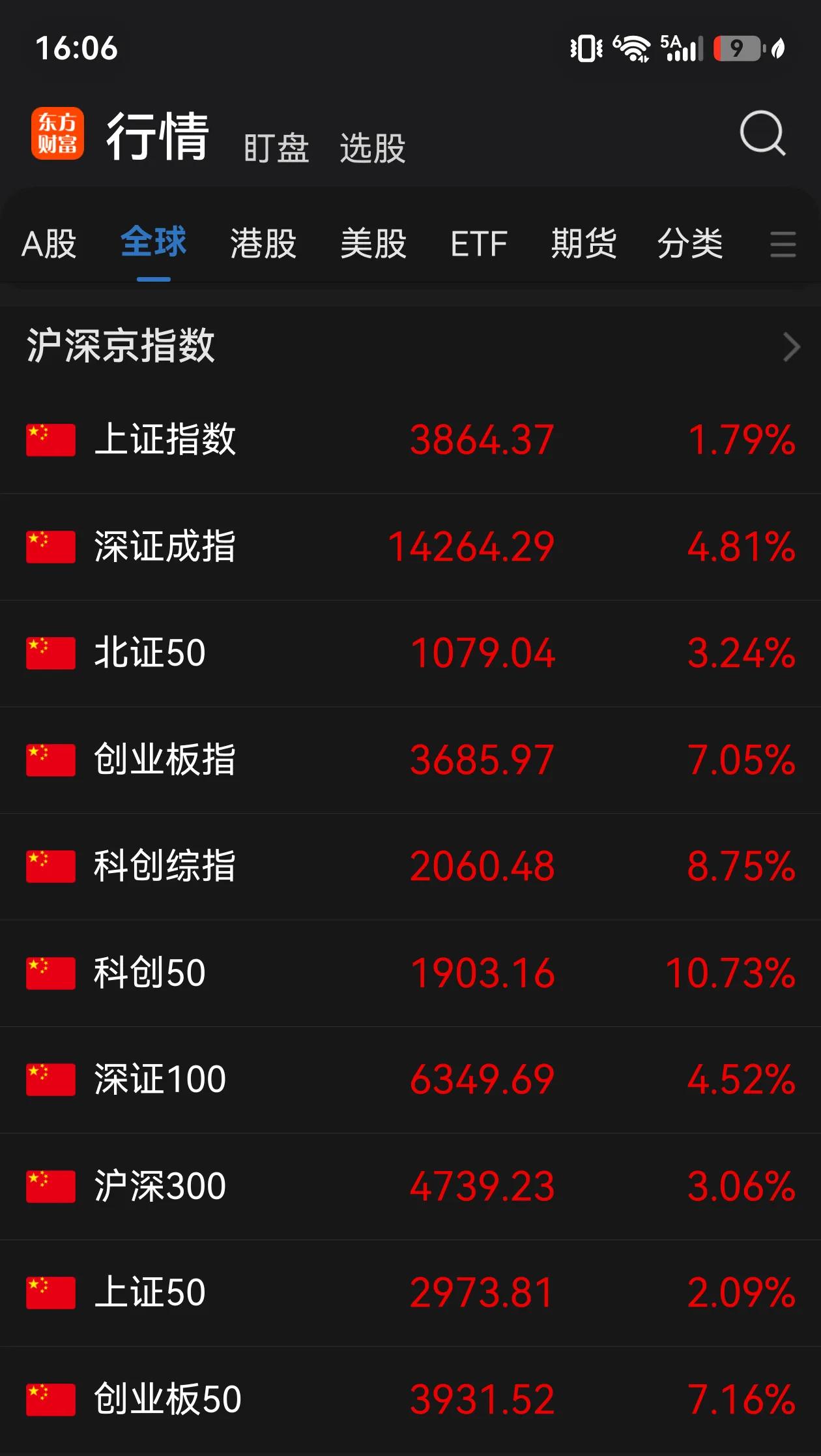 大跌之后的反弹，总是那么充满想象力！
早上提醒了今天的星期二可能会与以往有所不同