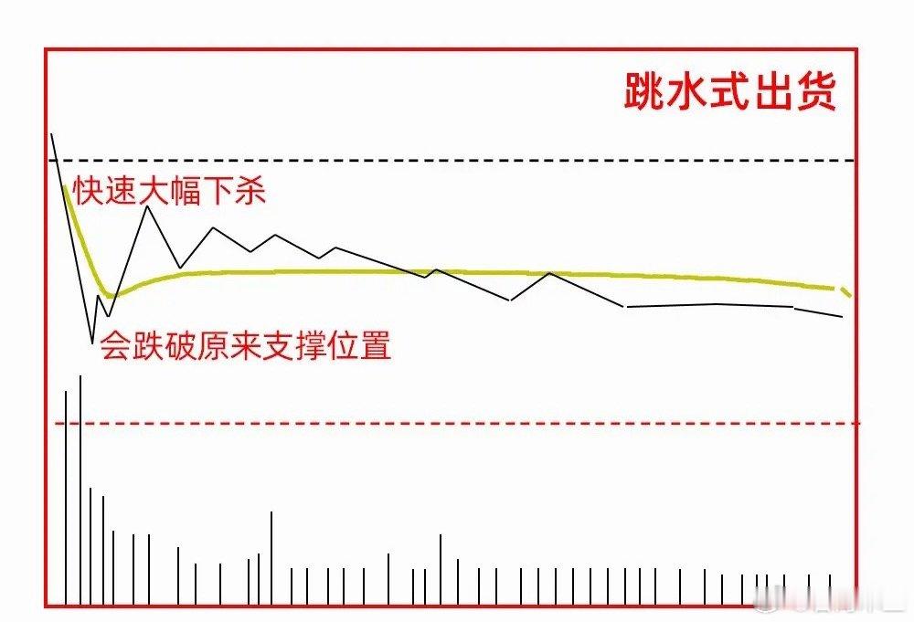 注意了！对于主力在洗盘还是在出货，对于散户来说很重要，尤其是喜欢看分时图的朋友，