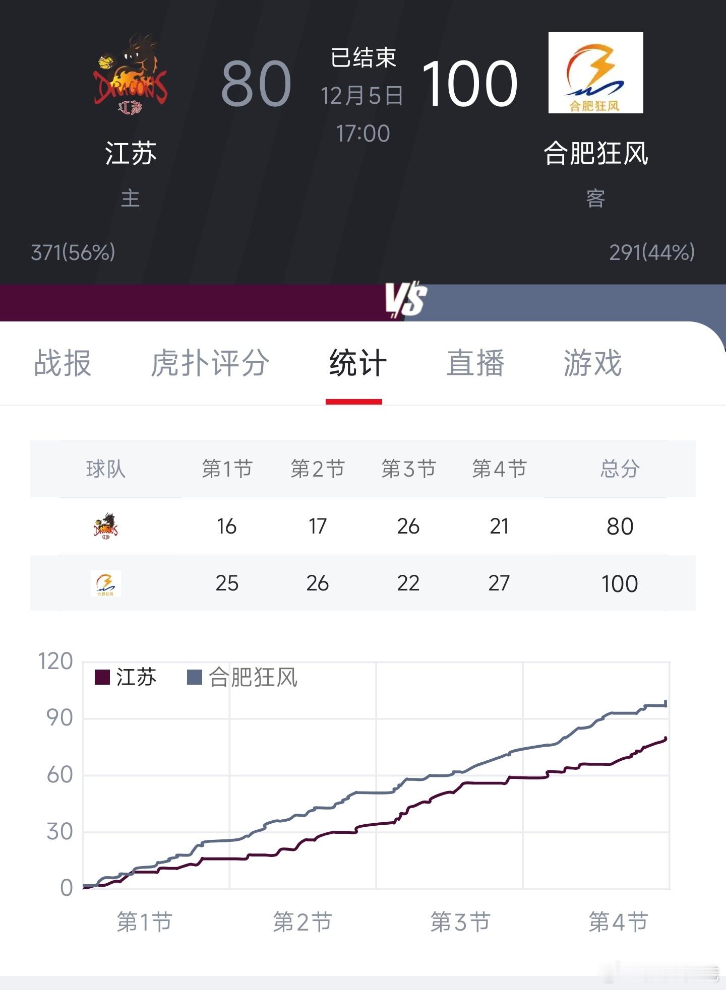 Nbl的两支球队，今天算是创造了历史。同曦末节崩盘，肯帝亚则是全场落后。江苏这两