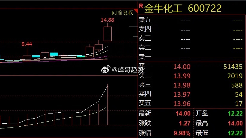 金牛化工8天4板！股价能走多远？3月11日午后，化工板块再度拉升，金牛化工涨停，