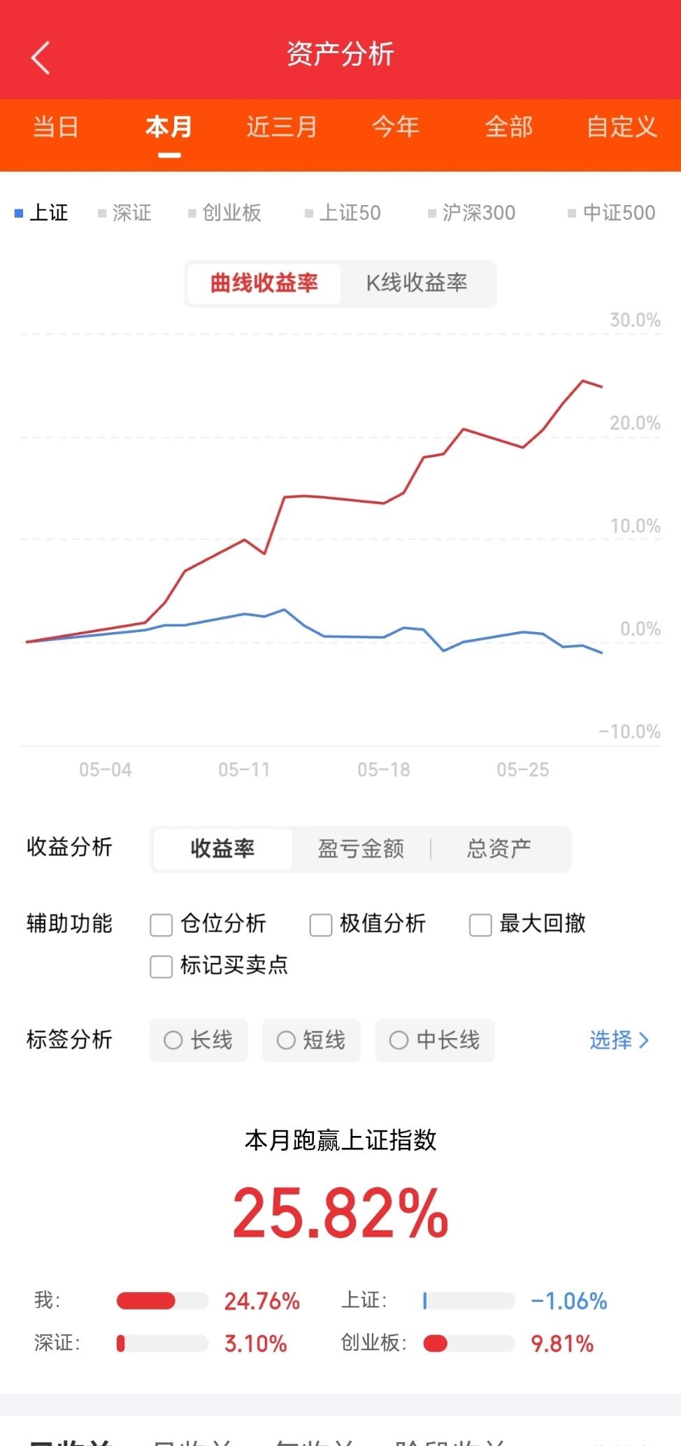 今天A股主线，高标，涨停梳理，地产第一，利好刺激，地产大涨领涨，涨停最多，炸板也