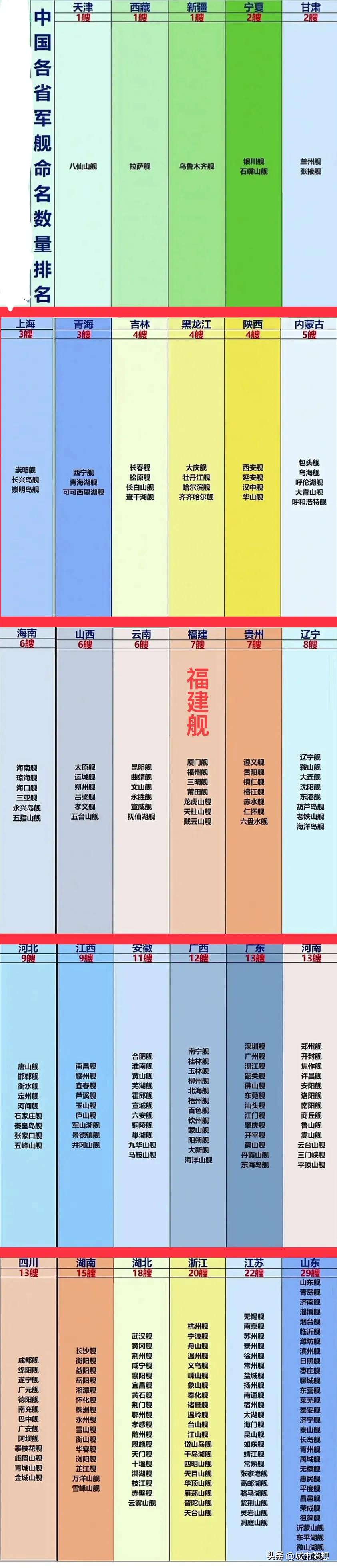 中国各省份以城市命名的军舰一览。

山东（29艘）：山东号、青岛号、济南号、济宁