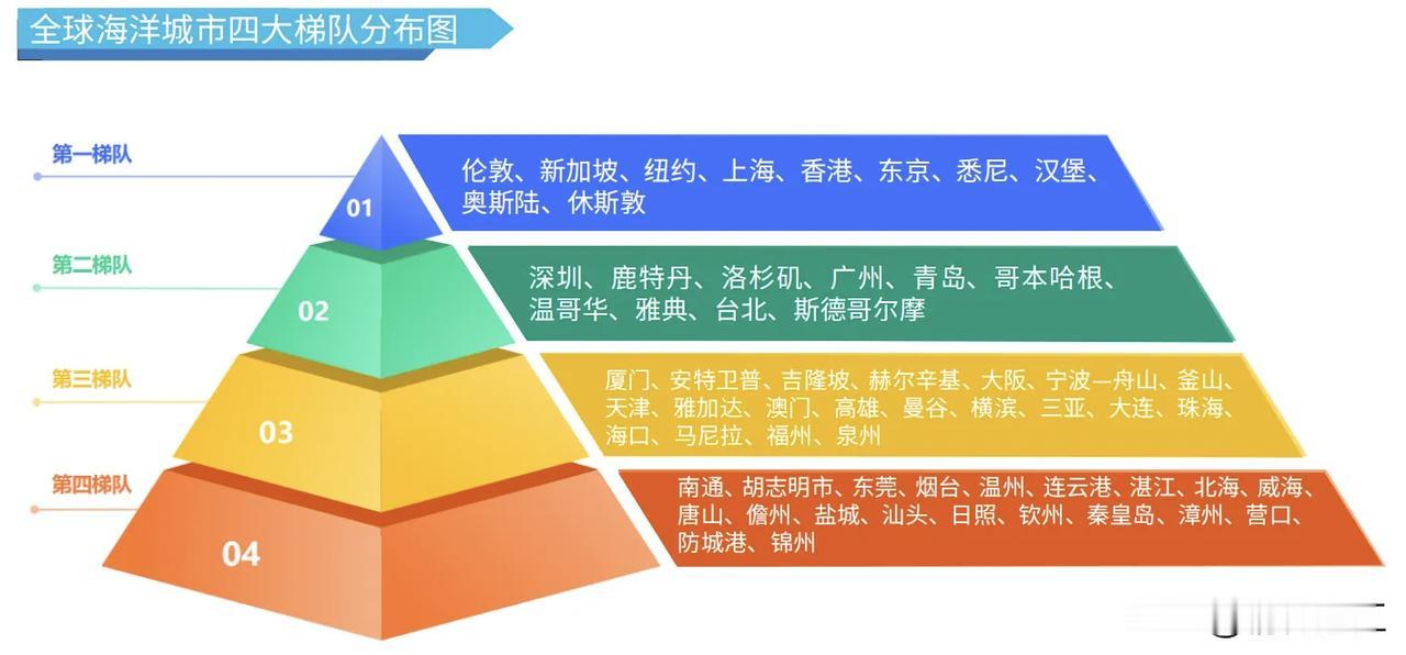 综合开发研究院（中国·深圳）可持续发展与海洋经济研究所编制的《全球海洋城市竞争力
