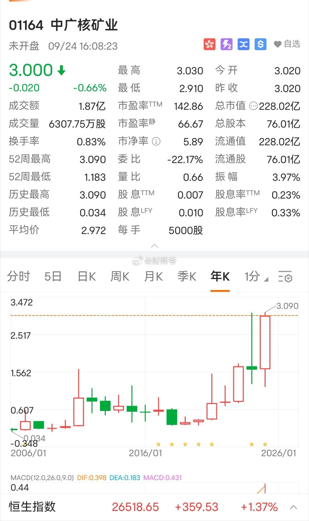 随着铀矿价格的不断走高，【中广核矿业】市值已创历史新高。 ​​​