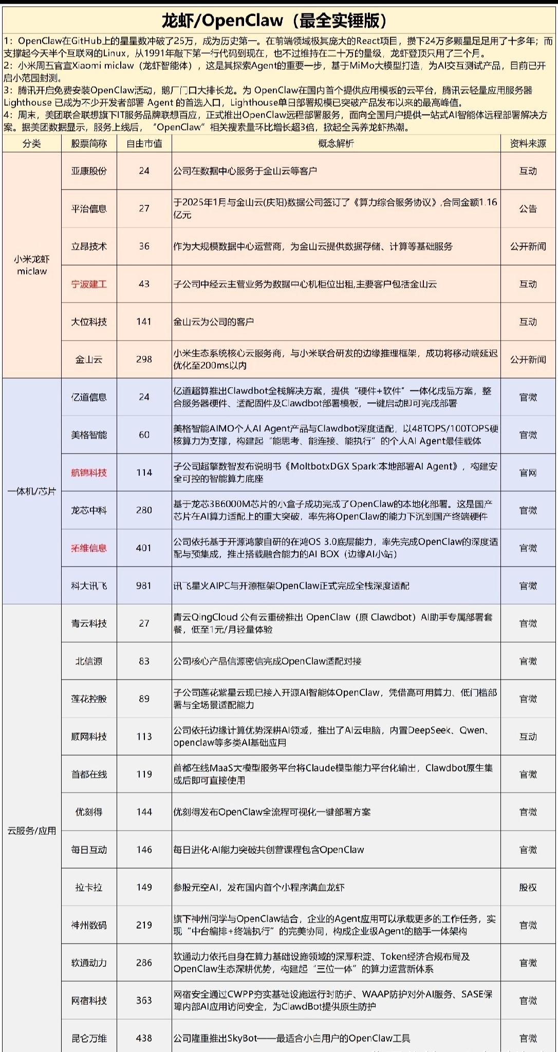 龙虾/OpenClaw概念股梳理：