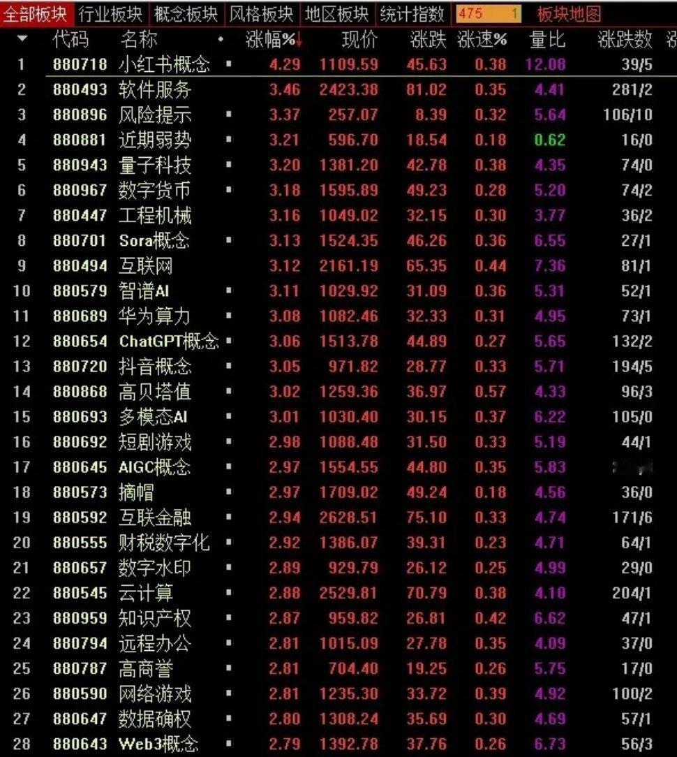 大反弹，A股周四开盘三大指数高开高走涨幅在1%以上，目前看板块题材全线上涨，个股