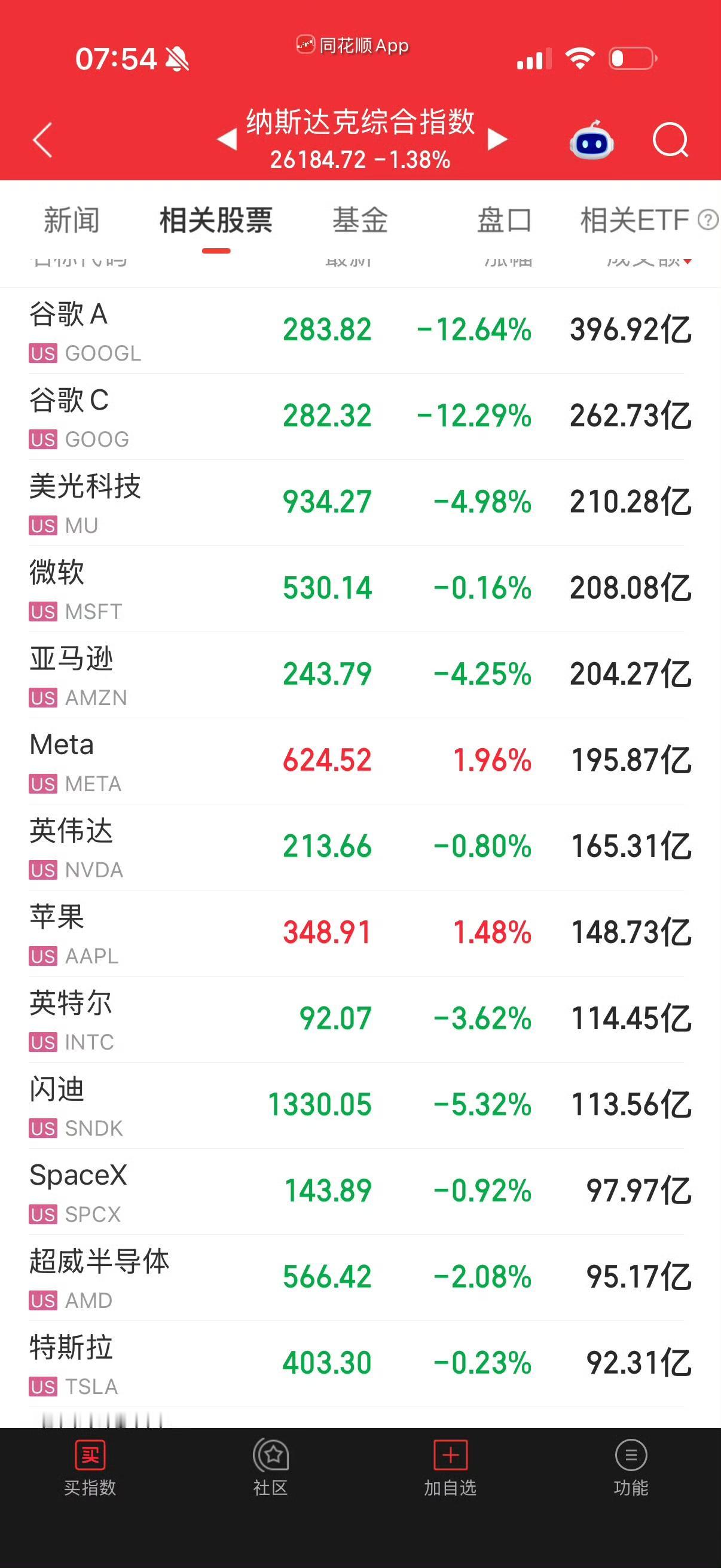 谷歌财报爆雷大跌超12%！恐慌情绪传导A股，中际旭创、天孚通信集体大跌，这些产业