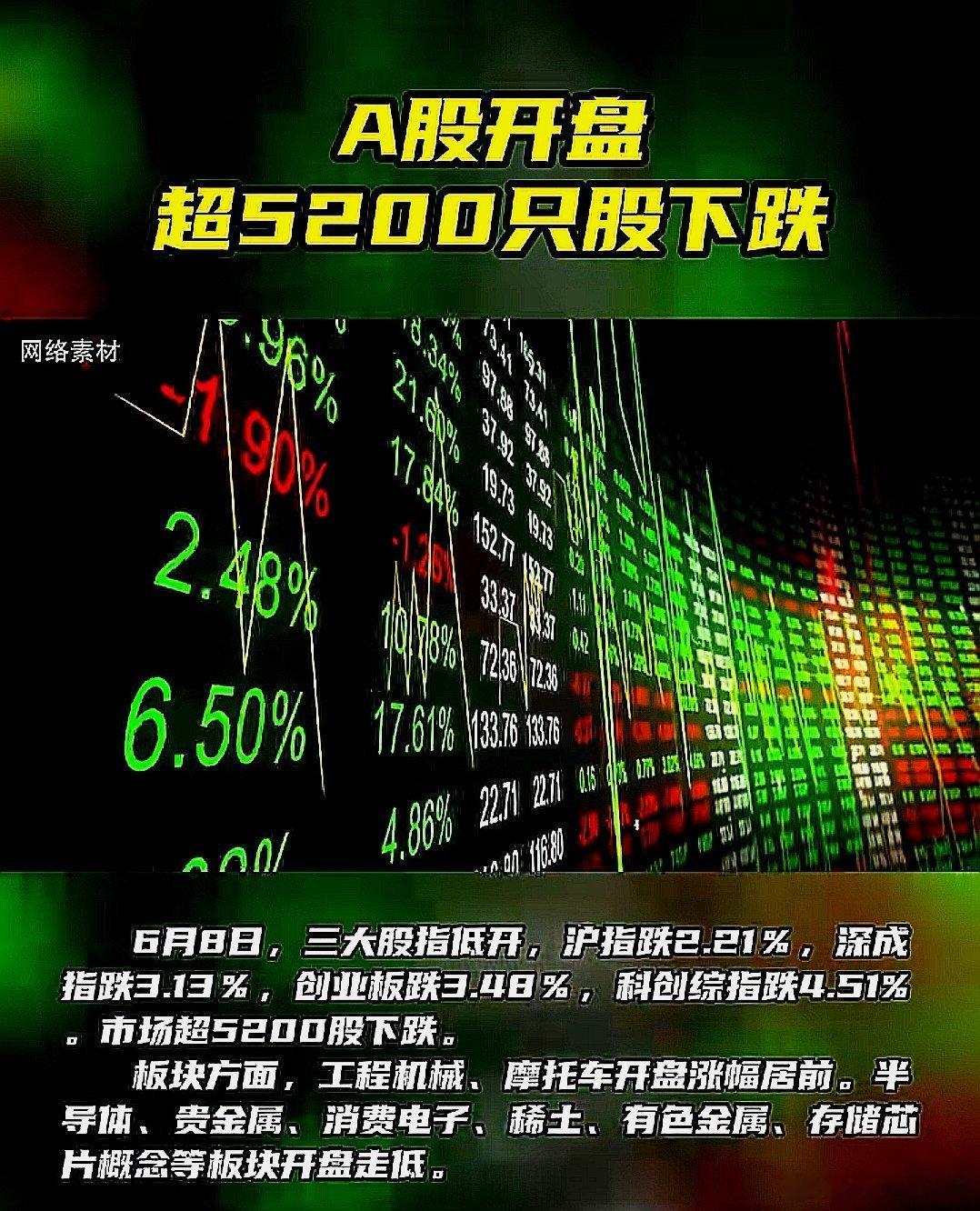 6月8日上午A股开盘，超5200只股飘绿 