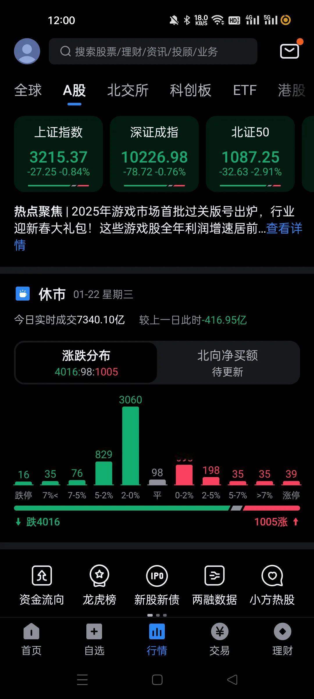 今天盘面相当差，资金又在各别股里面抱团，整体很差。
a50竟然决定了它的生死？近