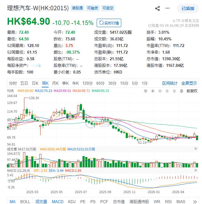 理想汽车跌超14% 太痛了，太痛了。本来以为理想汽车的股价会因为L9 Levis