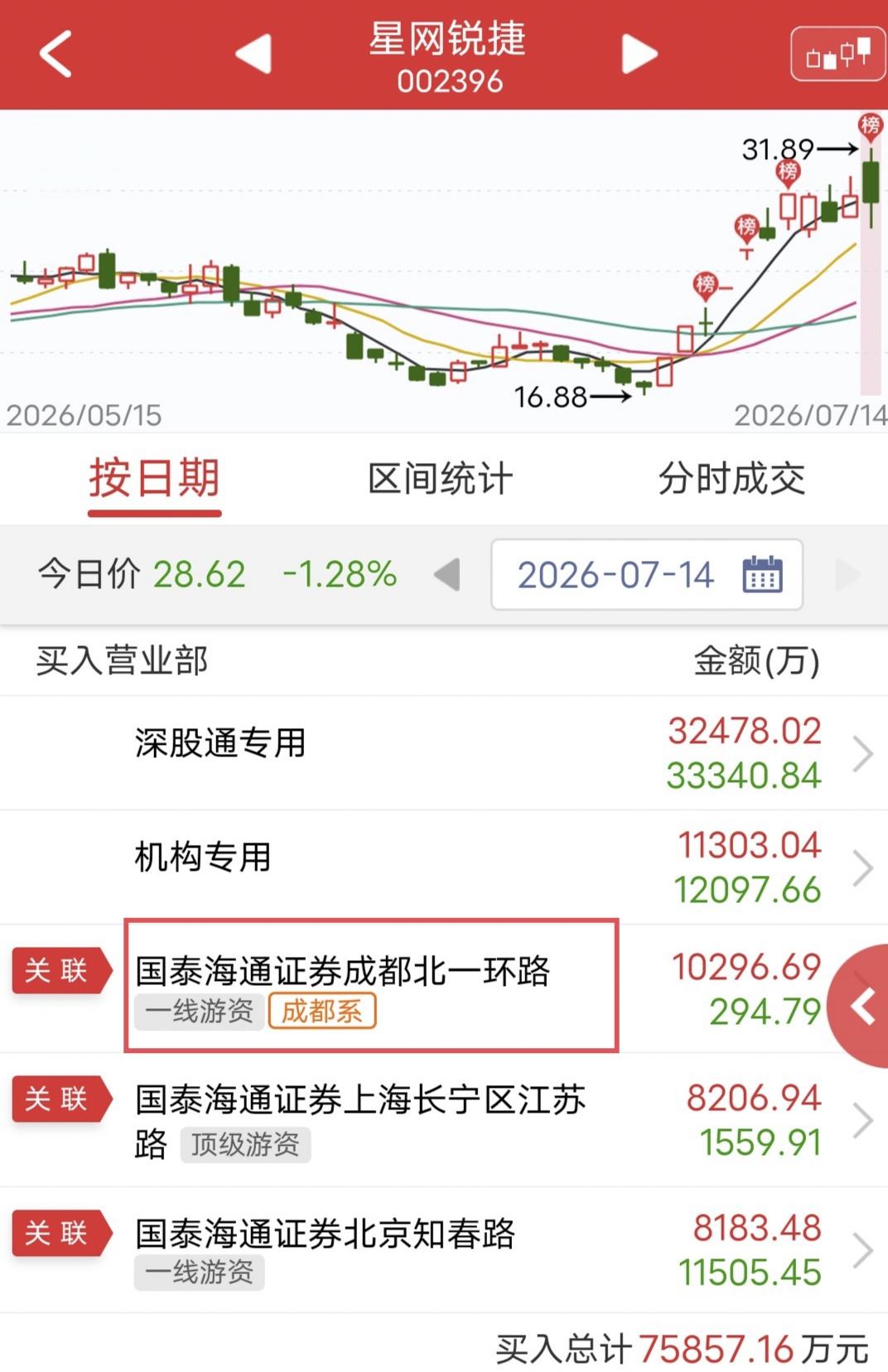 成都系大买1个亿！

今天星网锐捷开盘跳水。

盘后龙虎榜显示，成都系买入1个亿