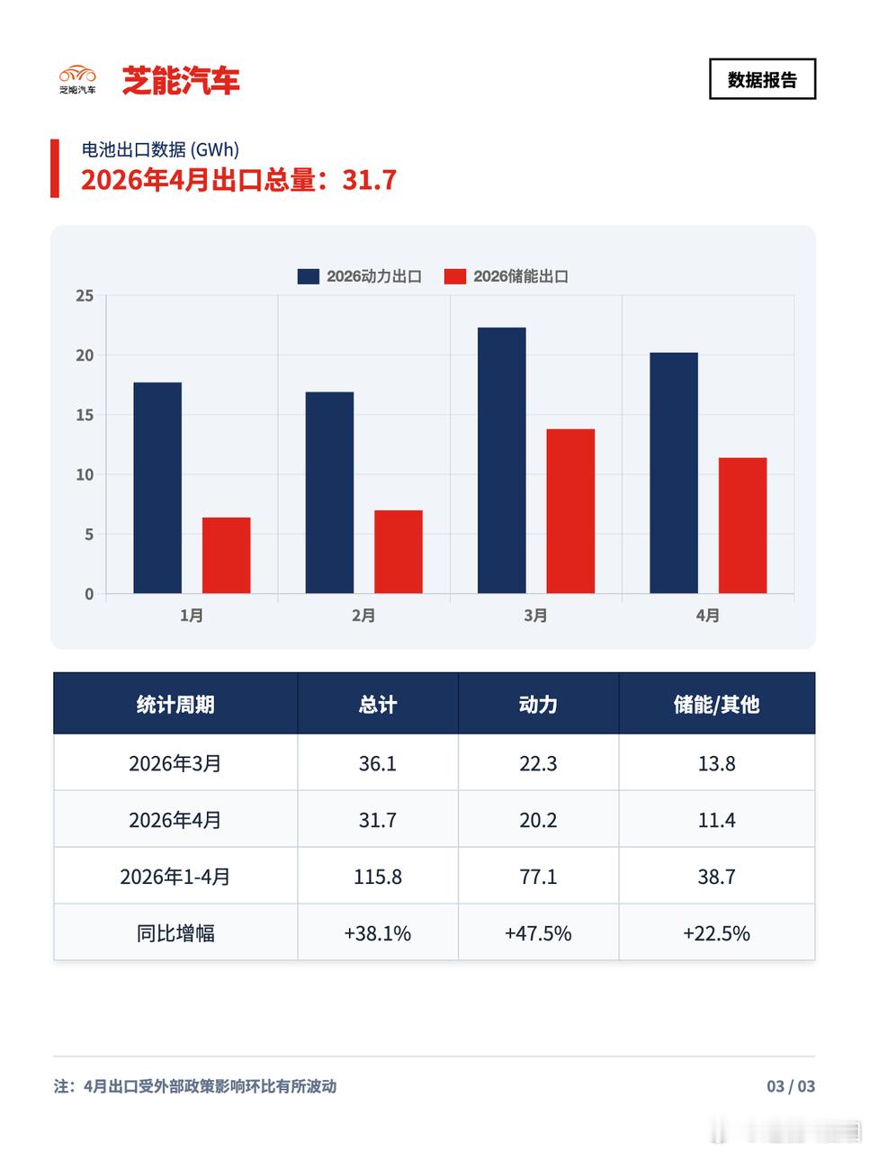 2026年4月电池市场：储能电池同比增长75.5%电池行业继续和新能源汽车行业走