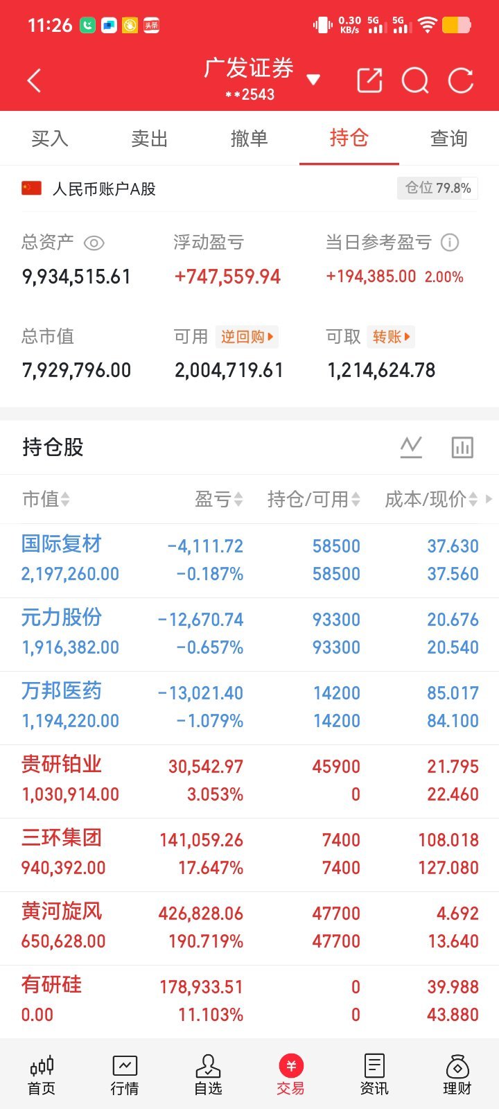 兄弟们；早盘收盘的时追买的有色金属的贵研铂业涨停了。跟上车的兄弟们来一波666