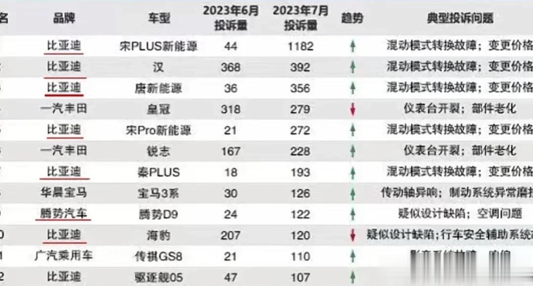 汽车投诉榜前十名，它占了七个，知道是谁吗？
知道七月份哪些车被投诉最多吗？
看图